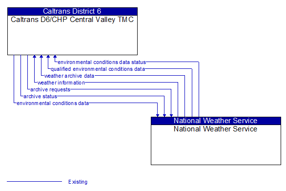 Caltrans D6/CHP Central Valley TMC to National Weather Service Interface Diagram