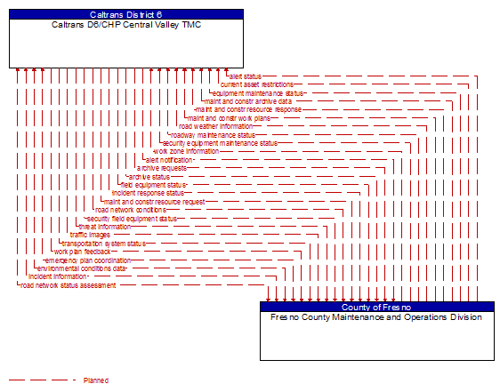 Caltrans D6/CHP Central Valley TMC to Fresno County Maintenance and Operations Division Interface Diagram
