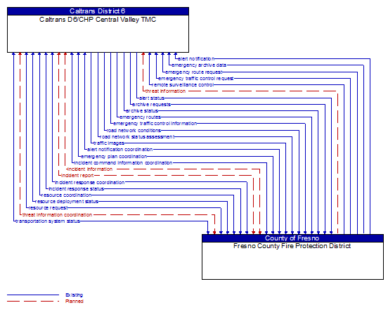 Caltrans D6/CHP Central Valley TMC to Fresno County Fire Protection District Interface Diagram