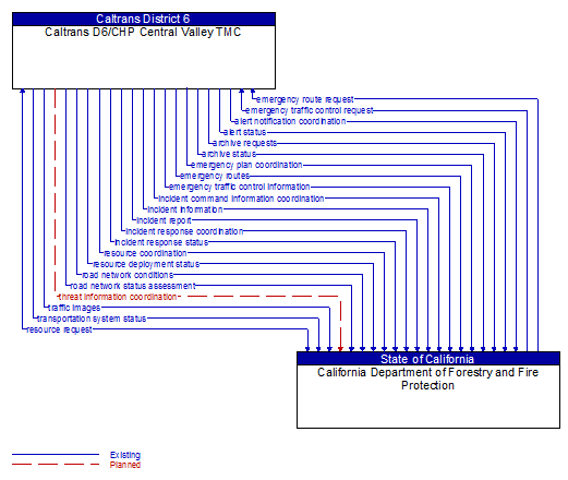 Caltrans D6/CHP Central Valley TMC to California Department of Forestry and Fire Protection Interface Diagram