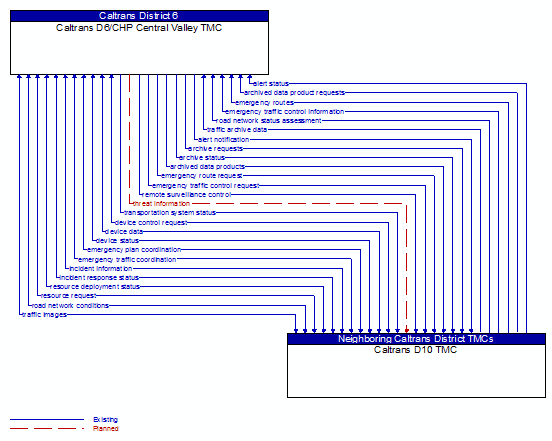 Caltrans D6/CHP Central Valley TMC to Caltrans D10 TMC Interface Diagram
