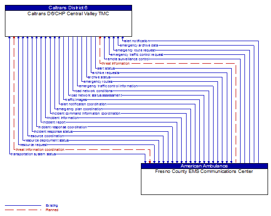 Caltrans D6/CHP Central Valley TMC to Fresno County EMS Communications Center Interface Diagram