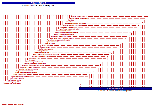 Caltrans D6/CHP Central Valley TMC to Caltrans D6 Active Traffic Management Interface Diagram