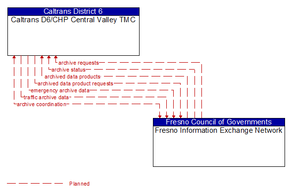 Caltrans D6/CHP Central Valley TMC to Fresno Information Exchange Network Interface Diagram