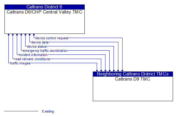 Caltrans D6/CHP Central Valley TMC to Caltrans D9 TMC Interface Diagram