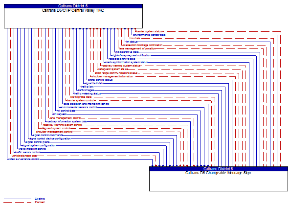 Caltrans D6/CHP Central Valley TMC to Caltrans D6 Changeable Message Sign Interface Diagram