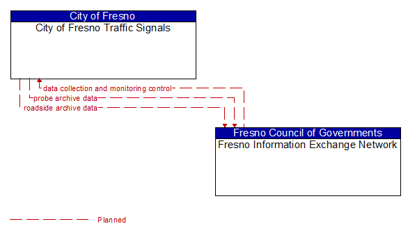 City of Fresno Traffic Signals to Fresno Information Exchange Network Interface Diagram
