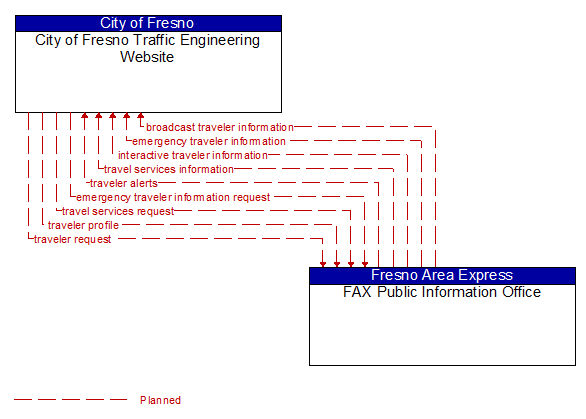 City of Fresno Traffic Engineering Website to FAX Public Information Office Interface Diagram