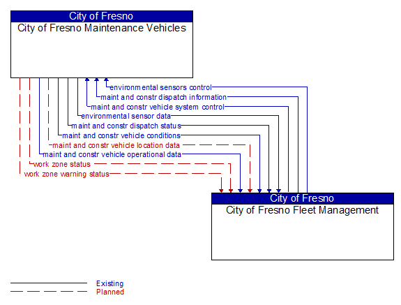 City of Fresno Maintenance Vehicles to City of Fresno Fleet Management Interface Diagram